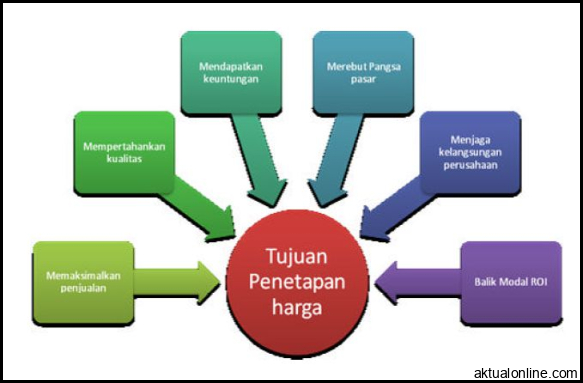 Pengertian Harga Jual dan 6 Tujuan Menetapkan Harga - Ilmu Ekonomi ID